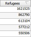 Figure 2: Basic Statistics of Refugees Field Reviewing the statistics, take note of the Mean, StdDev, Min, Max, and Median.