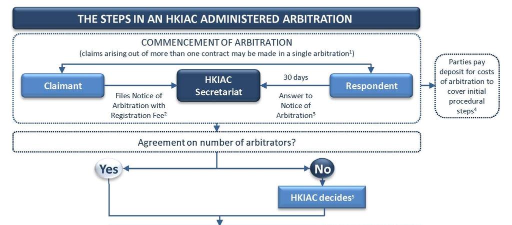 Arbitration Process HKIAC Arbitration Source: