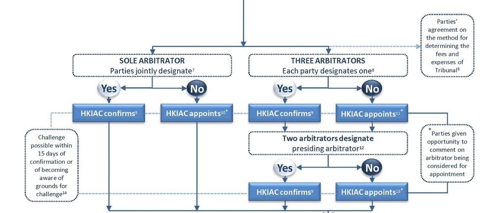 Arbitration Process HKIAC Arbitration Source:
