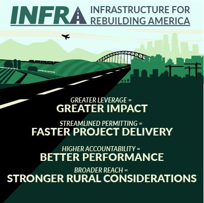 INFRA Grants (formally FASTLANE Grants) $900 million/yr (avg) discretional grant program for projects valued over $100 million Set-asides for projects below cost threshold and rural areas