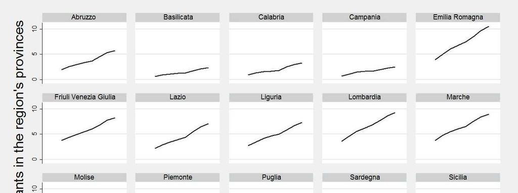 Figure 2: Italy: Percentage of foreigners on total residents by region Source: our data. Note.