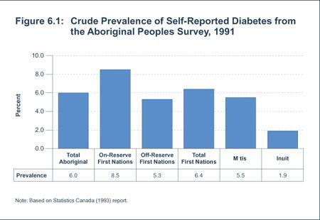 Diabetes in Aboriginal Communities The Aboriginal Peoples Survey (APS 1991) is the most recent comprehensive survey across Canada.