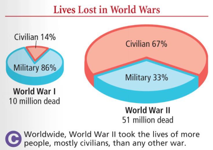 Conclusions: The Impact of World War II World War II was the biggest, most deadly, & most impactful war in