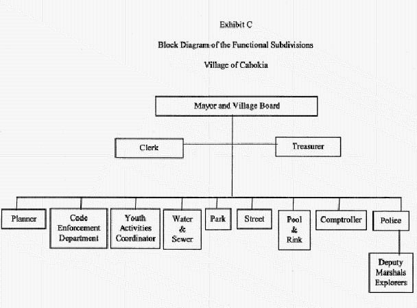 (C) The members of the boards, commissions, and committees of the Village of Cahokia are as follows: Cahokia Village Board Planning Commission Fire and Police Commissioners Police Pension Board