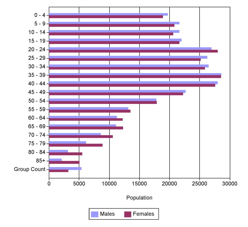 Population 1999 Municipal Census Population by