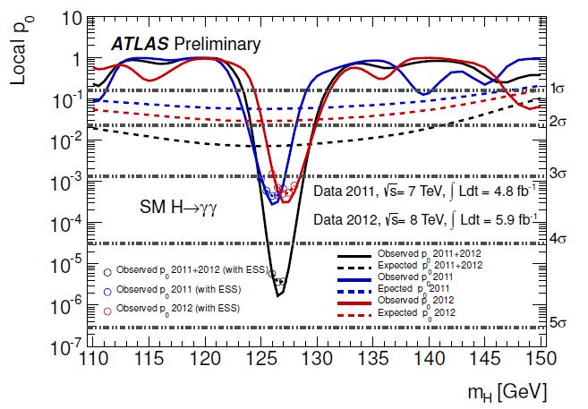 Results : Discovery significance ATLAS CMS Expected
