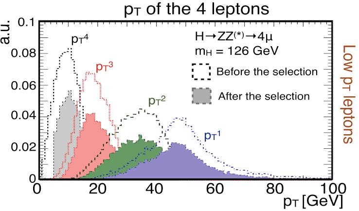 Event selection Select a pair of same-flavour opposite-charege di-leptons.