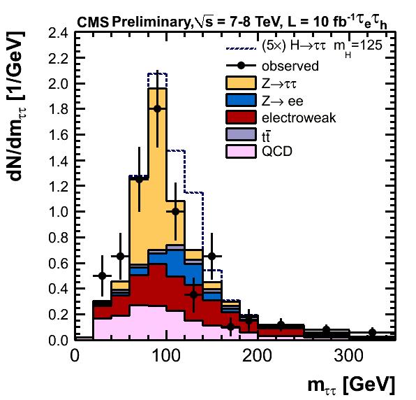 Result : Distributions (a part) ATLAS ττ +1jet CMS