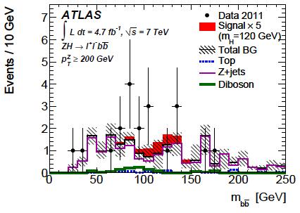 Result : ATLAS 7TeV(5fb -1 ) Used mass of the two b quark as a discriminant.