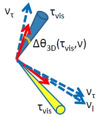 SV fit Mass reconstruction Event by Event estimator of true di-τ mass likelihood.