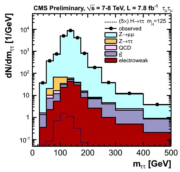 Result : CMS 7TeV(4.9fb -1 )+8TeV(5.1fb -1 ) 1jet category Enhances ggf production.
