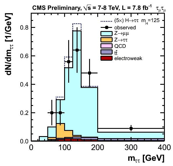 Result : CMS 7TeV(4.9fb -1 )+8TeV(5.