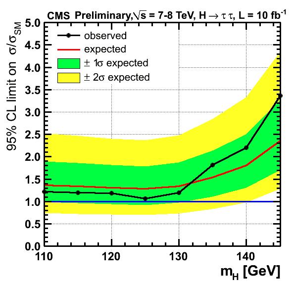 Result : CMS 7TeV(4.9fb -1 )+8TeV(5.1fb -1 ) Analysis improved.