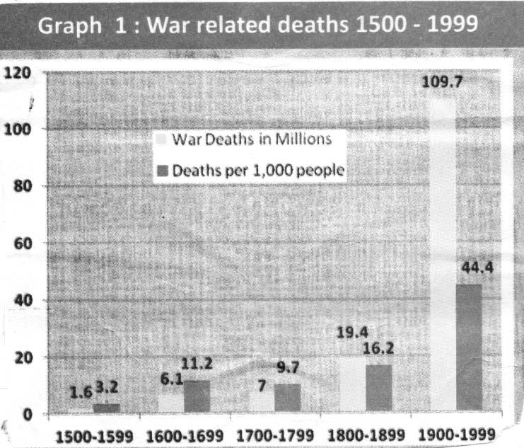 12. Observe the below graph and answer the following questions. a) What does graph indicates? A: The graph indicates war related deaths 1500-1999.