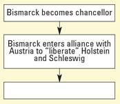 SECTION 1 Building a German Nation Reading Focus Vocabulary Taking Notes What early changes promoted German unity? How did Bismarck unify Germany?