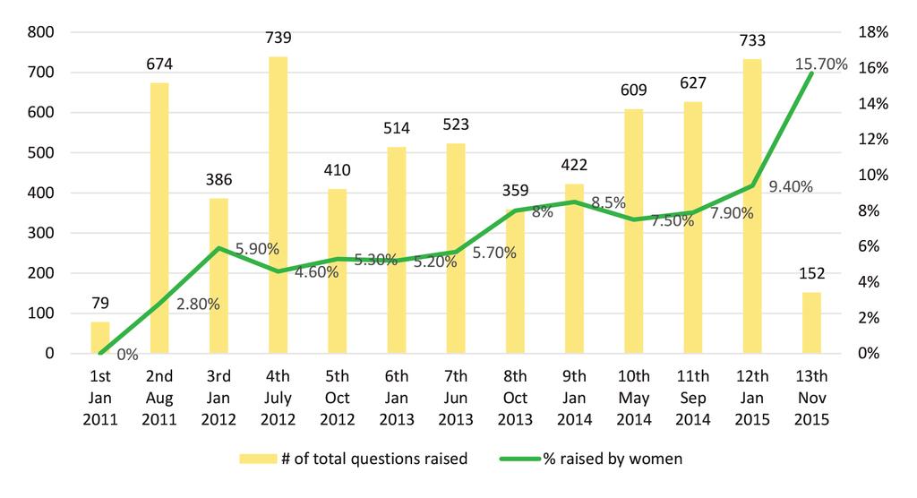 Figure 6: Starred Questions Raised by Women in National Parliament, 1st-13th Sessions Source: Amyotha Hluttaw Office and Pyithu Hluttaw Office During in -depth interviews, some respondents felt that
