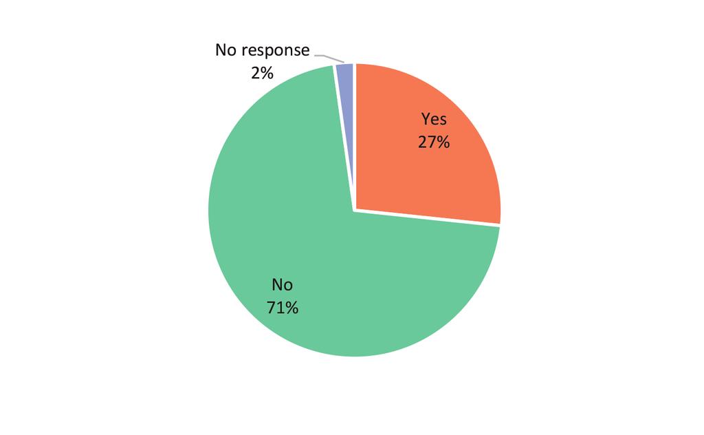 Figure 7: Have You Ever Introduced Legislation? 54 4.4.3 Constituent Engagement Survey respondents seemed to feel considerable duty to address and resolve constituent concerns.