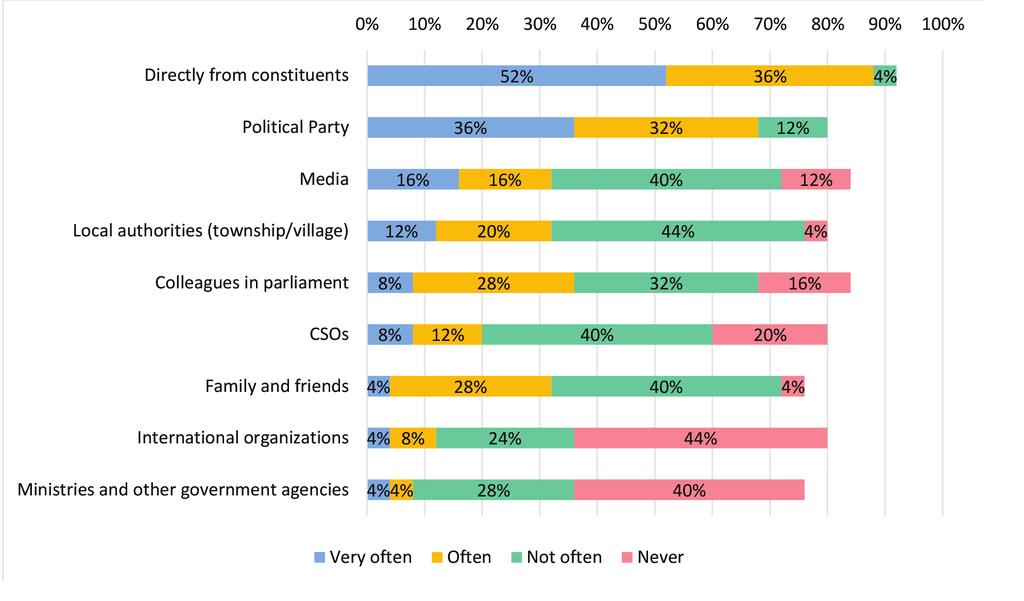 Figure 10: How Often do You Receive Information about the Needs and Concerns of Your Constituents from the Following Sources?