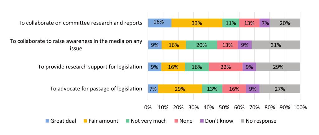 Nearly half of the respondents (49%) indicated that they collaborated with women from other parties on committee research and reporting (16% great deal and 33% a fair amount ).
