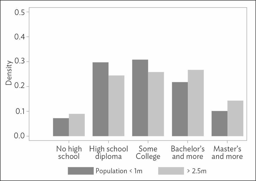 (in Figure 2) is opposite to what is shown in Table 8: there are high proportions of both high-skilled labor and low-skilled ones in big cities.