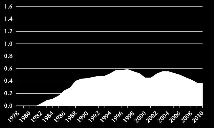 Figure 1: Annual Prudhoe Crude Oil Production History, 1978-2010 (in million barrels/day) Source: Alaska Department of Revenue, Tax Division, 2010.