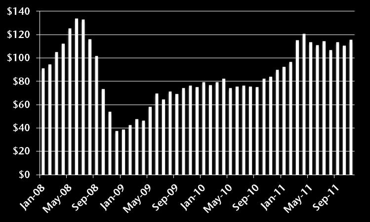 As of November 2011, the ANS West Coast price stood at $115.67/barrel, up from $37.70/barrel in December 2009.