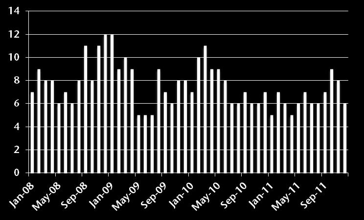 Figure 12: Monthly Average Alaska Drill Rig Count, January 2008-December 2011 Drilling Permits Source: Baker Hughes.