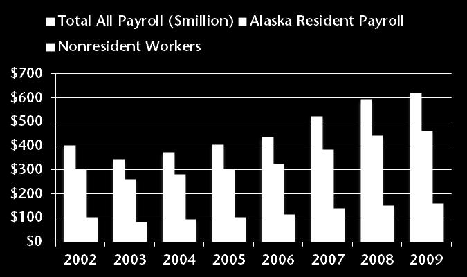 Table 33: Resident and Nonresident Payroll in Alaska s Oil and Gas Industry, Sector 211, 2002-2009 ($millions) Total All Payroll Alaska Resident Payroll Nonresident Payroll Percent Nonresident 2002