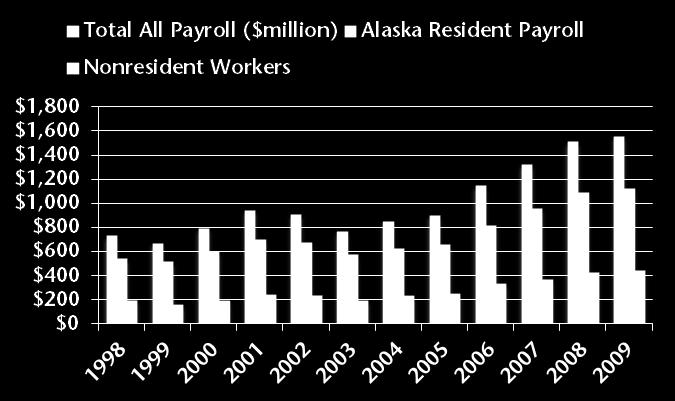 oil and gas industry workforce was nonresident, virtually the same as in 2007 and 2008, and slightly below the 2006 level of 37 percent.