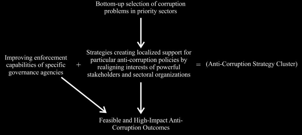 Figure 2 Feasible and High-Impact Anti-Corruption Strategies The critical component of this incremental, bottom-up approach to anti-corruption is the identification of various types of strategies for