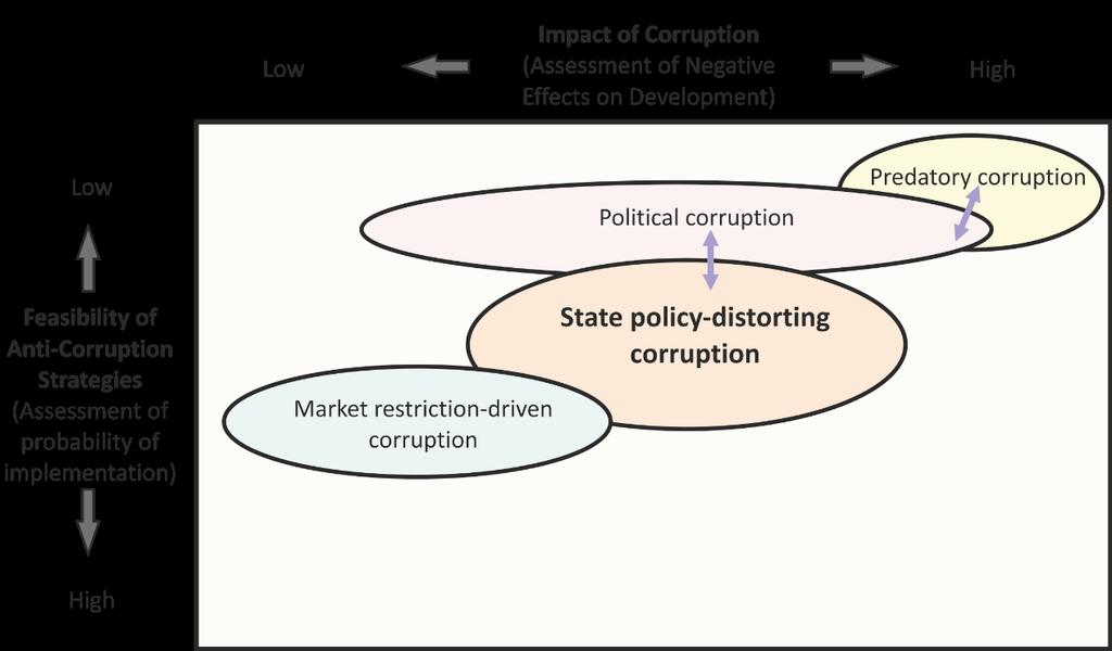 feasibility of addressing other types of corruption depends on the ways in which political corruption is intertwined with other corruption.