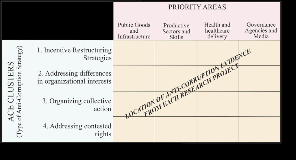 Select policy problem where corruption has a high impact but may be feasible to address Identify the interdependent policies, governance capacities and rents responsible for damaging outcomes