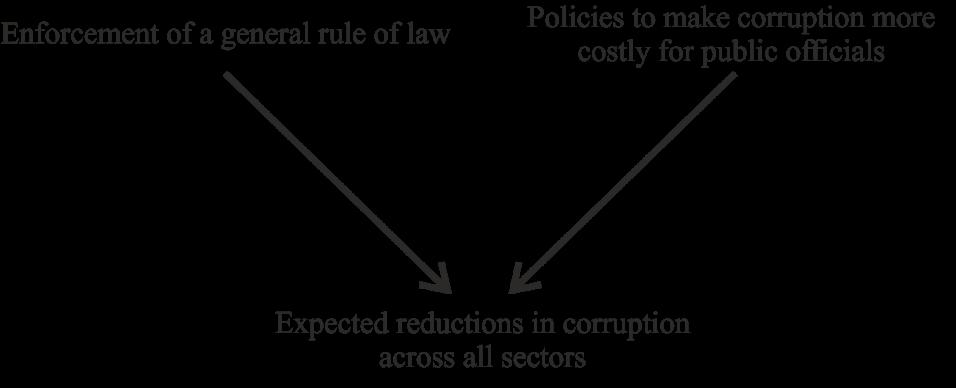 approach therefore has to identify anti-corruption priorities on the basis of a transparent assessment of impact, and from these, target the ones where anti-corruption is most feasible.