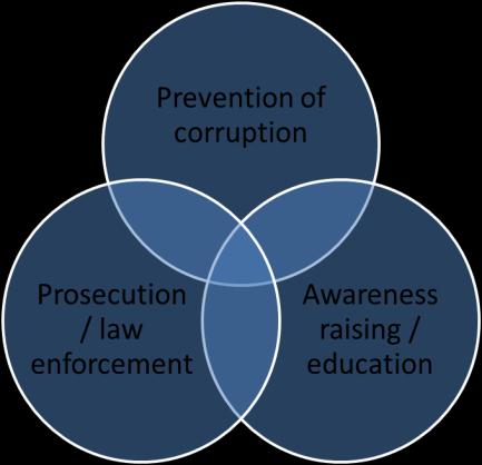 Strategic focus areas Focus area 1: Prevention of corruption Focus area 2: Law enforcement and prosecution Focus area 3: Awareness raising, education, training and community participation Focus area