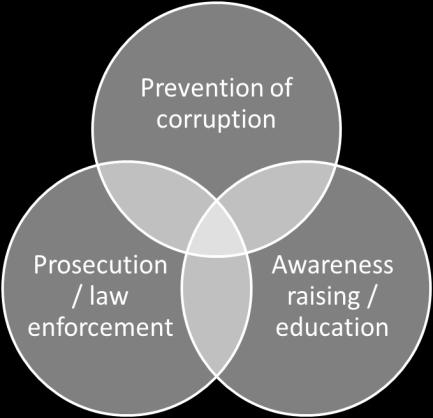 administrative and institutional disorders which create a conducive environment for opportunities of corruption to increase and expand both vertically and horizontally.
