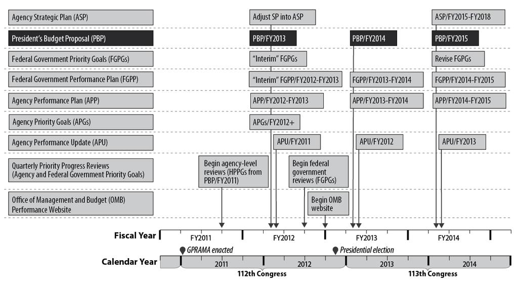 Figure 1. Timeline for GPRAMA Implementation: Requirements and Deadlines Source: CRS.
