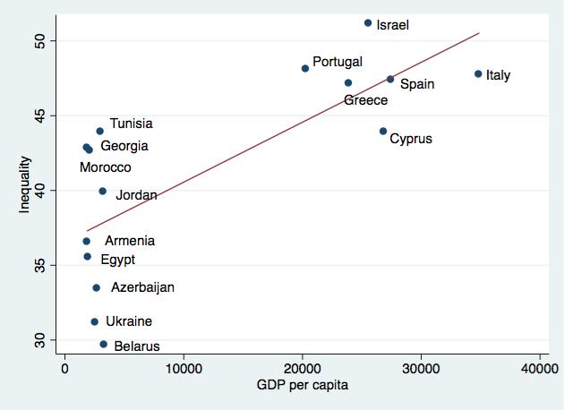 countries and Israel, all with higher levels of inequality and higher levels of GDP per capita.