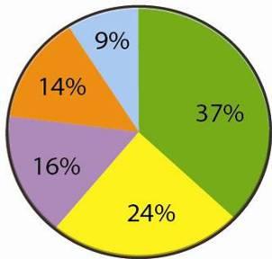 8. (a) Study the pie chart. It shows EU energy use in 2009. (3 marks) (i) Which is the largest energy source?