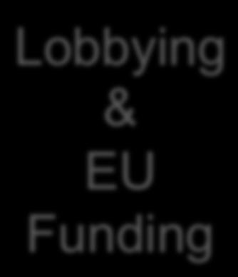 Networking & EU Funding
