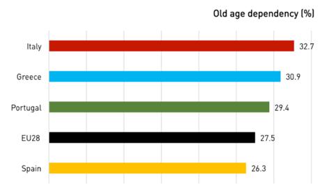 1. Population The old-age dependency ratio is the relation between population with 65 or above and the population in active age, from 15 to 64.