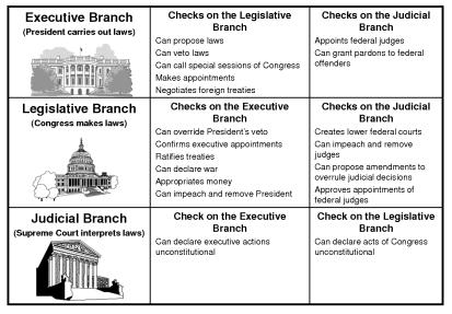 By creating a separation of powers, a government must be limited as each branch holds a different job within the government.