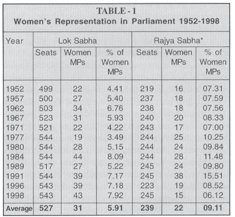 Enhancing Women s Representation in Legislatures An Alternative to the Government Bill for Women s Reservation Forum for Democratic Reforms Jayaprakash Narayan (Lok Satta, Hyderabad) Dhirubhai Sheth
