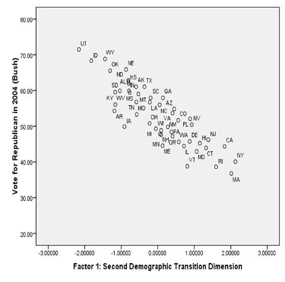 U.S. Presidential Elections and Spatial Pattern of Second Demographic Transition 10 Figure 1: Relationship between Second Demographic