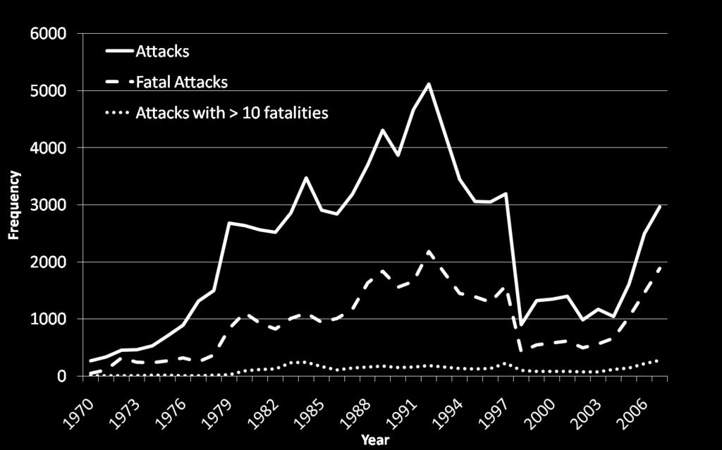 fatal attacks vs.