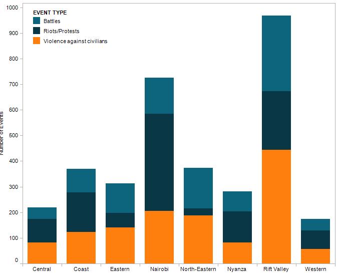 Figure 3: Conflict Events by Province, Kenya, 1997-2013.