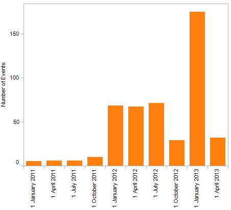 Figure 5: Conflict Events by quarter-year, Mali, January 2011-June 2013.