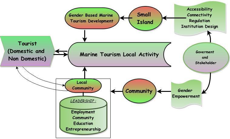 Gender inequality to get economic benefits of marine tourism activities can also takes place in many coastal villages that have the potential for development of marine tourism.
