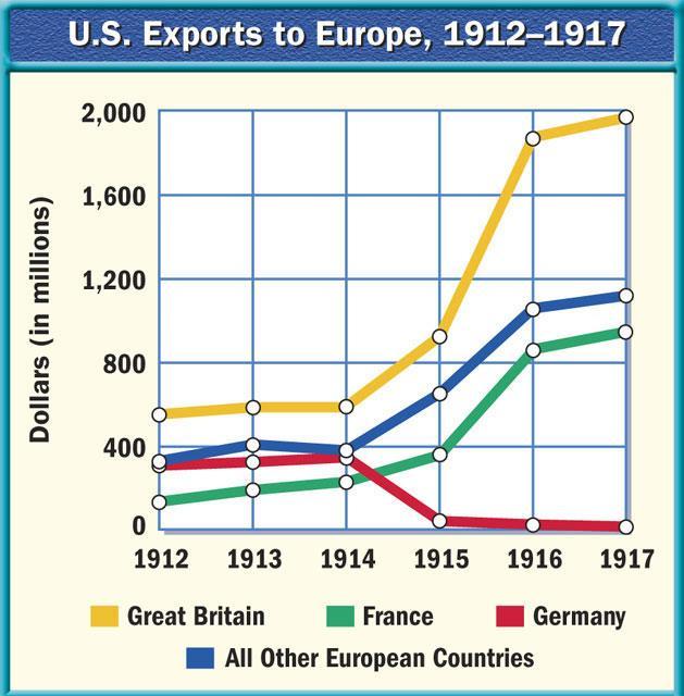 US Exports to
