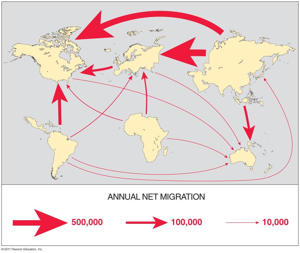 Global Migration Patterns Figure 3-5 Where ae the three largest