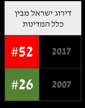 The Productivity Gap Occurs due to Several Reasons 92 Total score (0-100) in 2017 Doing Business index Israel s score 87 82 77